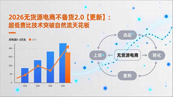 2026无货源电商不备货2.0【更新-4月】：超低费比技术突破自然流天花板，单店月利润1-3万元 - 渡客网创